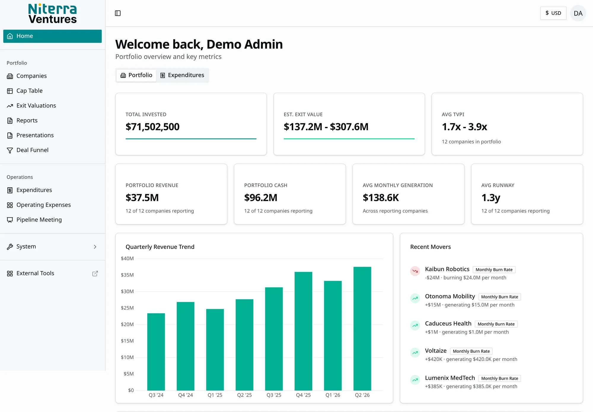 Niterra Ventures portfolio dashboard — invested capital, exit-value range and average TVPI above a quarterly revenue trend, recent movers and a projected exit timeline