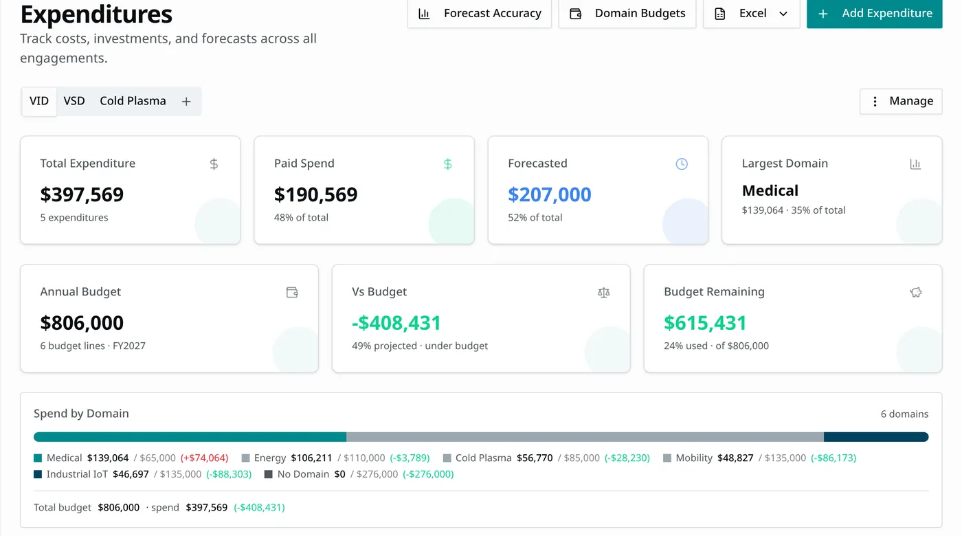 Niterra expenditure dashboard with spend versus budget broken down by domain