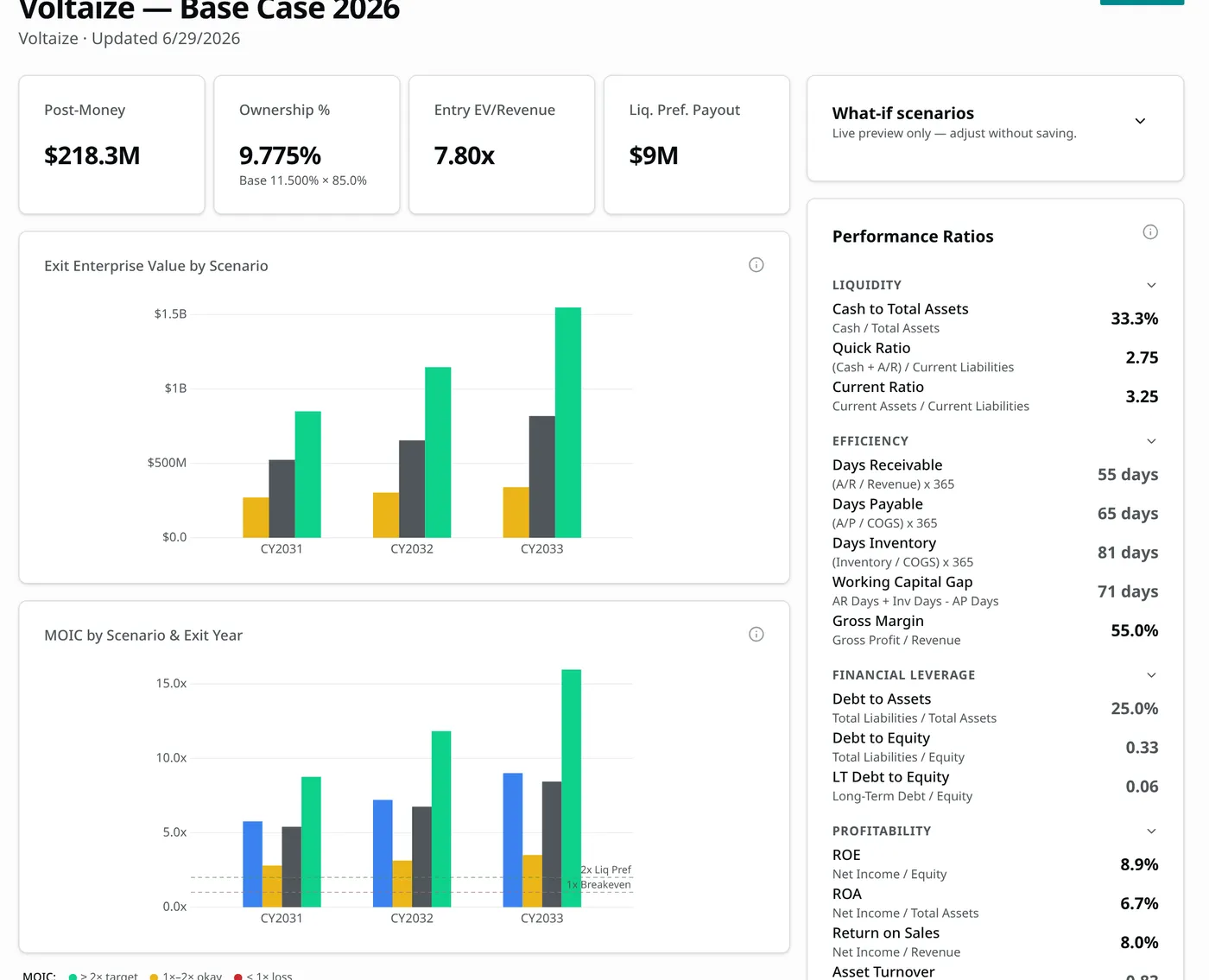 Niterra exit-valuation model showing enterprise value and MOIC across low, mid and high scenarios beside a performance-ratio panel